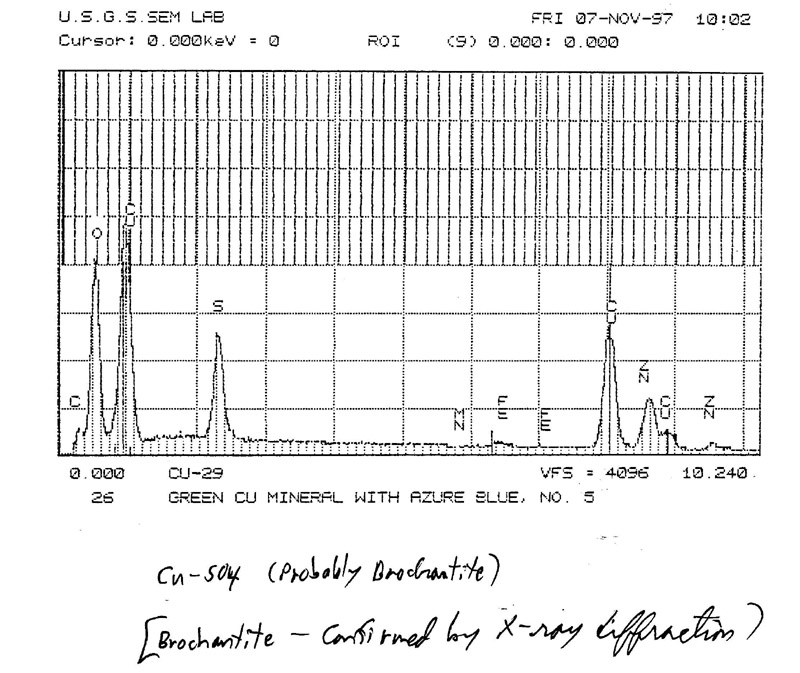 Brochantite EDS plot